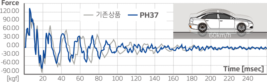 진동 제어 기술 그래프